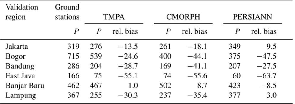 Table 3. Average dry season (June–October) precipitation (P , in mm) and relative bias (%) over the period 2003–2008 for ground stations, and satellite products TMPA 3B42RT, CMORPH and PERSIANN.