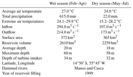 Table 1. Mean general characteristics of Manso Reservoir.