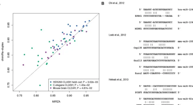 Fig 2. Performance of chimiRic ’ s duplex model for predicting miRNA-mRNA interactions supported by chimeric reads