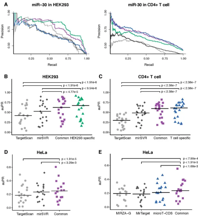 Fig 3. Performance comparison between chimiRic and other methods for discriminating AGO bound sites from unbound sites