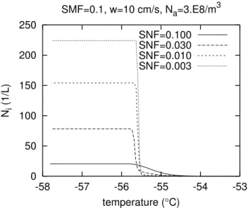 Fig. 2. As Fig. 1, but computed with initial temperature of −73 ◦ C and initial relative humidity RH = 50%.