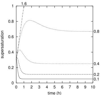 Fig. 5. Typical time histories of supersaturation in a cirrus cloud formed heterogeneously at initial supersaturation of 0.3, and  sit-uated in an airmass uplifting at about 10 cm/s, such that the  up-draft time scale τ u is 2 h