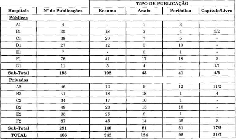 TABELA 3 - PRODUÇÃO CIENTÍFICA PUBLICADA PELAS ENFERMEIRAS E HOSPITAIS PÚBLICOS  E PRIVADOS DO MUNICÍPIO DE  S Ã O PAULO SEGUNDO O  N Ú M E R O E O TIPO DE PUBLICAÇÃO