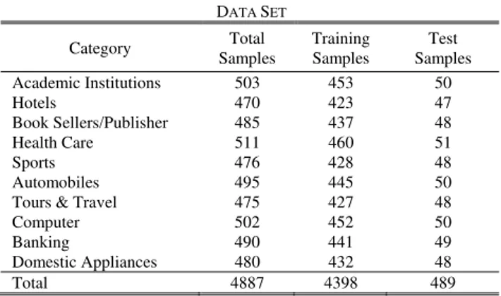 TABLE I  D ATA  S ET Category  Total  Samples  Training Samples  Test  Samples  Academic Institutions  503  453  50  Hotels 470  423  47  Book Sellers/Publisher  485  437  48  Health Care  511  460  51  Sports 476  428  48  Automobiles 495  445  50 