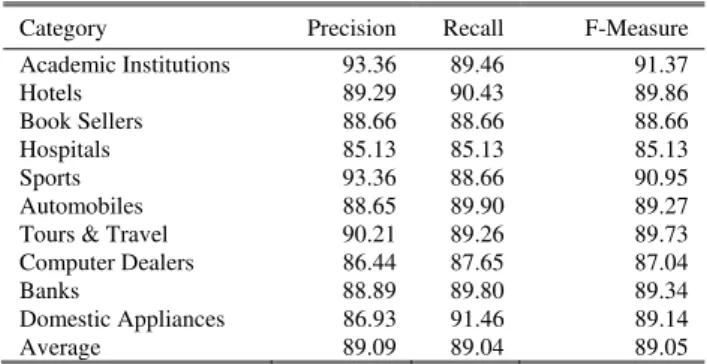 Table IV shows the results obtained when nine folds i.e.,  4398 examples were used as the training set to build the  classifier and the remaining fold 489 examples were used to  test the classifier for accuracy