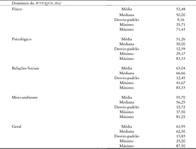 Tabela 5 - Valores descritivos dos diferentes domínios do WHOQOL-Bref de idosos atendidos em serviço de assistência domiciliária (n=23)