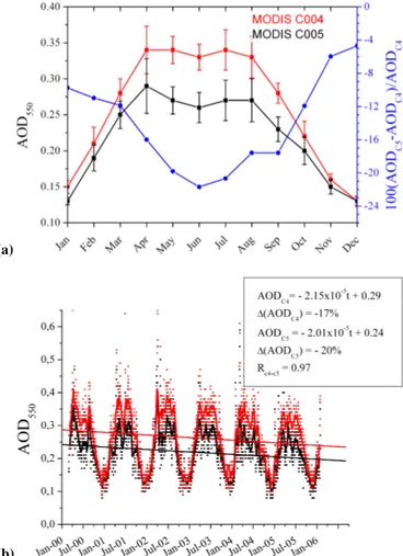 Fig. 2. Seasonal variation of computed six-year (2000–2006) re- re-gional (both land and ocean) mean values (a), and time series (2000–2006) of computed daily regional (both land and ocean) mean values (b), of AOD at 550 nm (AOD 550 ) for the broader Medit