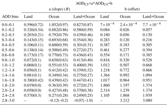 Table 2. Slope (a-values) and offset (b-values) of applied linear regression fit lines to the MODIS-Terra Collection 005 (AOD C5 ) versus MODIS-Terra Collection 004 (AOD C4 ) AOD data over the broader Mediterranean basin
