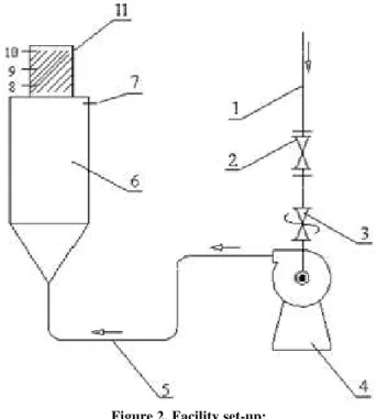 Figure 2 shows the facility setup plan. Point 1 presents the air inlet. At point 2 there  is a flow measuring aperture (where the gauge pressure is also measured with U-tubes), and at  point 3 there is a flow rate regulating valve