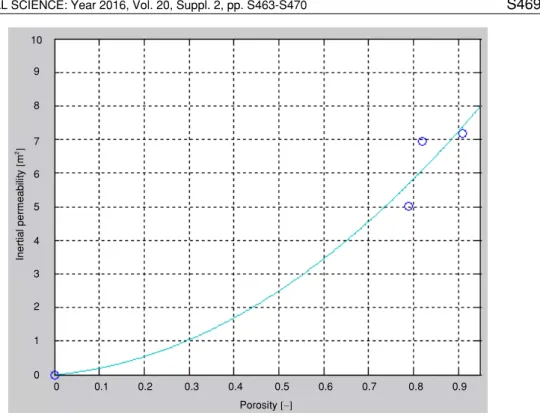 Figure 6. Variation of inertial permeability with porosity 
