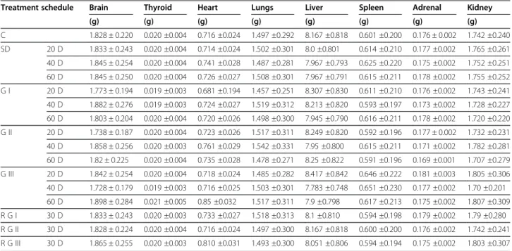 Table 2 The weight of vital organs in rats treated orally with the Methanolic extract of the bark of Aegle marmelos (L.) 200 mg, 400 mg and 600 mg per kg body weight (bw) per day (values are mean ± SEM, n = six animals)