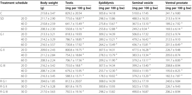 Figure 1 The Testosterone in rats treated orally with the Methanolic extract of the bark of Aegle marmelos (L.) 200 mg, 400 mg and 600 mg per kg body weight (bw) per day (values are mean ± SEM, n = six animals).