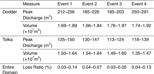 Table 2. Weighted 5th–95th quantile values for event based HBV uncertainty simulations.