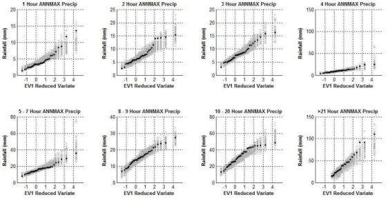 Fig. 2. Modelled annual maximum rainfall totals for each duration class compared to obser- obser-vational record