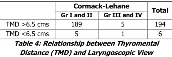 Table 3: Relationship between Upper Lip Bite Test  (ULBT) and Laryngoscopic View