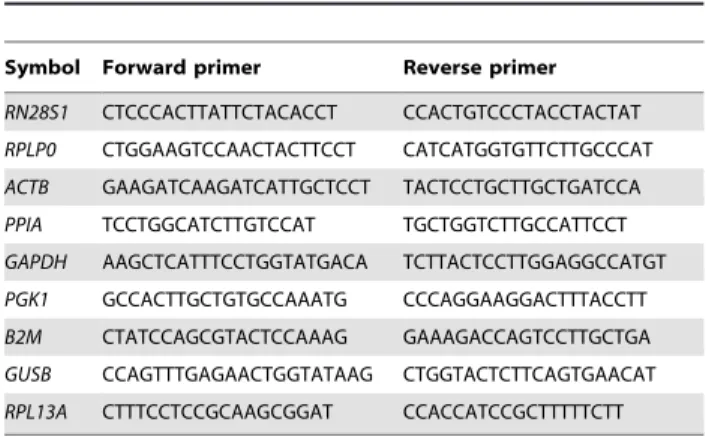 Table 4. Primer sequences for housekeeping genes.