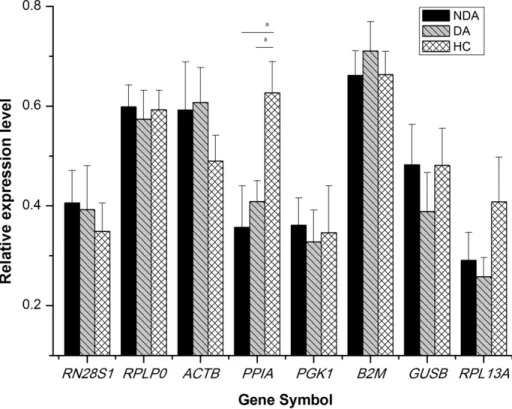 Figure 5. Comparison of the normalized relative expression levels of housekeeping genes (HKGs) between the three subgroups.