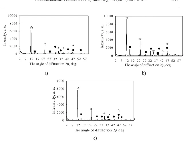Fig. 14. X-ray diffraction pattern of synthesis products when starting materials are  Mg 5 (CO 3 ) 4 ⋅(OH) 2 ⋅4H 2 O and γ-Al 2 O 3 