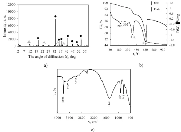 Fig. 1. X-ray diffraction pattern (a), STA curves (b), FT-IR spectrum (c) of synthesis products  when starting materials are 4MgCO 3 ·Mg(OH) 2 ·5H 2 O and Al(OH) 3 