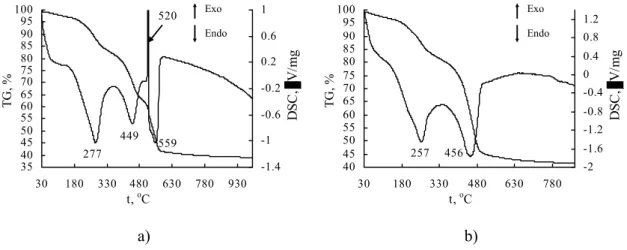 Fig. 8. STA curves of 4MgCO 3 ·Mg(OH) 2 ·5H 2 O (a) and Mg 5 (CO 3 ) 4 ⋅(OH) 2 ⋅4H 2 O (b)