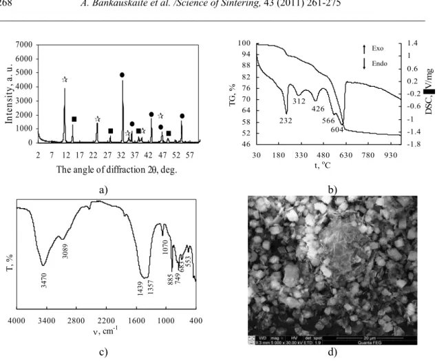 Fig. 9. X-ray diffraction pattern (a), STA curve (b), FT-IR spectrum (c) and SEM images (d)  of synthesis products when starting materials are Mg 5 (CO 3 ) 4 ⋅(OH) 2 ⋅4H 2 O and Al(OH) 3 