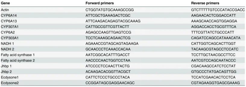 Table 1. Sequence of primers used in qRT-PCR.