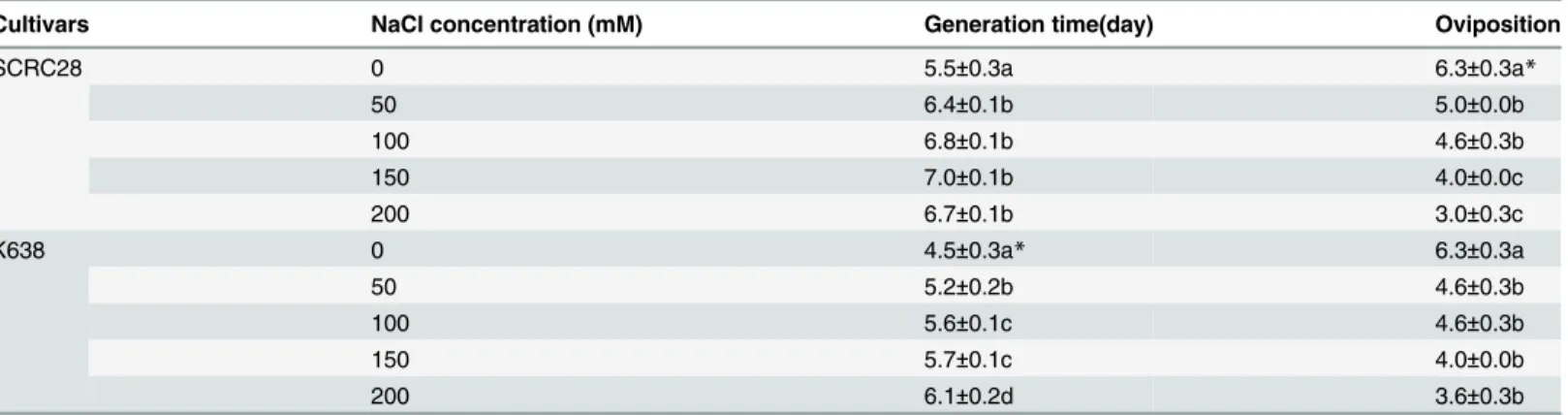 Table 2. Generation time and oviposition of aphids infesting cotton under different NaCl stress.
