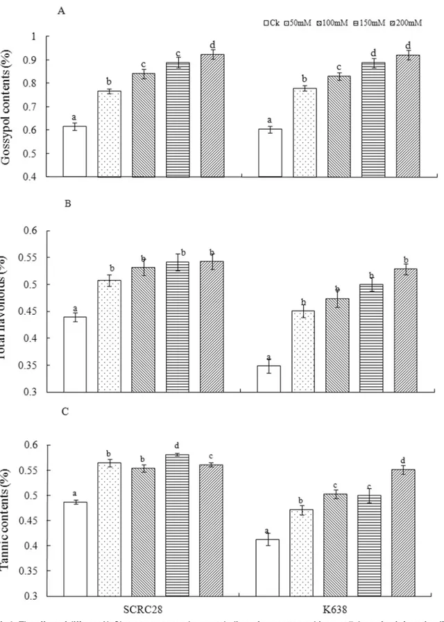 Fig 2. The effect of different NaCl stress on secondary metabolites of two cotton cultivars at 7 days after infestation (DAI)