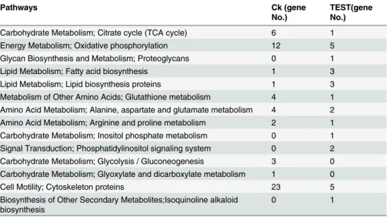 Table 4. KEGG pathway annotation of differentially expressed genes obtained from the subtracted cDNA library.