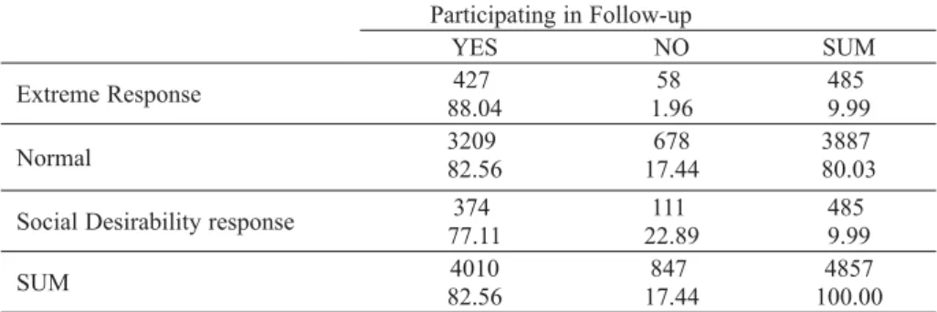 Table  4  depicts  the  frequencies  of  the  ongoing  participation  at  follow- follow-up  for  the  Normal response ,  the  Social Desirability response   and  an  Extreme  Response  group