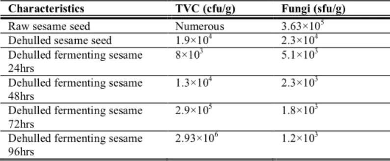 Table 1 Microbial count of sesame seed during fermentation 