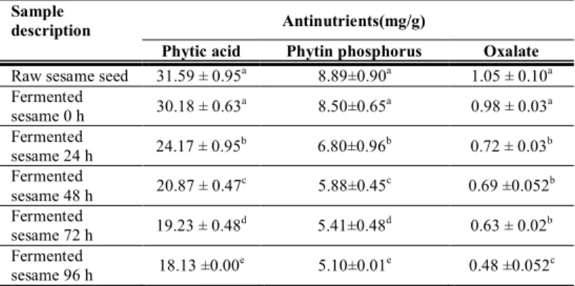 Table 5 Mineral composition of sesame seed during fermentation  Mineral  (mg/100 g)  Fermenting period (h)  Raw  0  24  48  72  96  Ca  429±0
