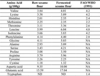 Table 7 Amino Acid composition of raw and fermented sesame flours  Amino Acid    