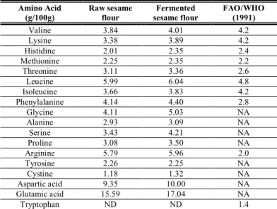 Table 7 Amino Acid composition of raw and fermented sesame flours  Amino Acid    
