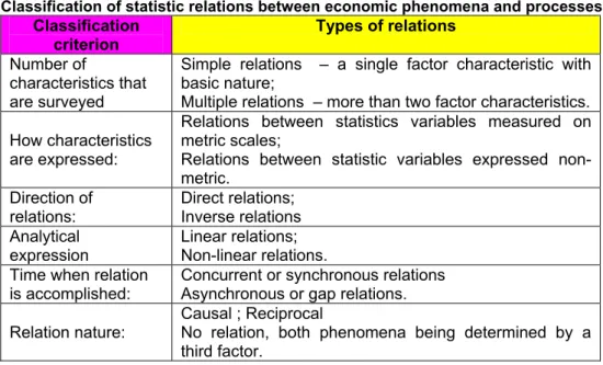 Table 1  Classification of statistic relations between economic phenomena and processes 