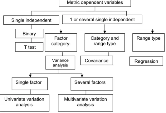 Figure 1. Relation between variance analysis, covariance analysis and  regression analysis 
