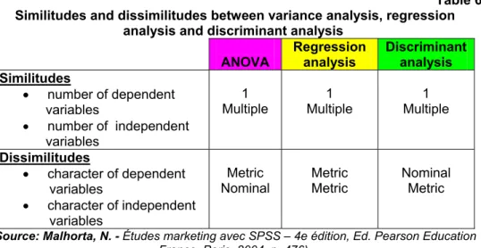 Table 6    Similitudes and dissimilitudes between variance analysis, regression 