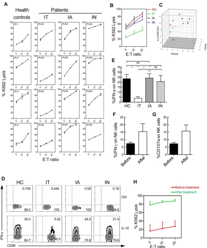 Figure 2. Deficient NK cell function in IT patients. (A) Deficient NK cell cytotoxicity from IT patients