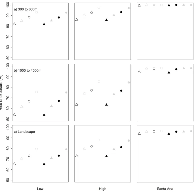Figure 4. Risk of exposure for the 24 scenarios modelled for a) fires igniting at elevations of 300 to 600 m; b) fires igniting at elevations of 1000 to 4000 m; c) all locations across the landscape