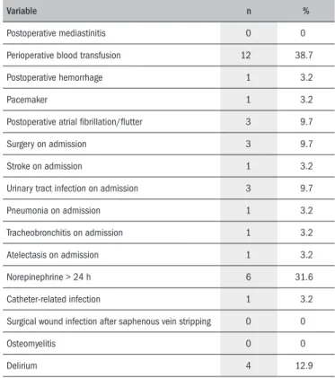 Table 2. Description of events during hospitalization (n = 31)