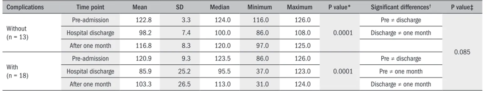 Table 6. Longitudinal analysis on the Functional Independence Measure per complication subgroup