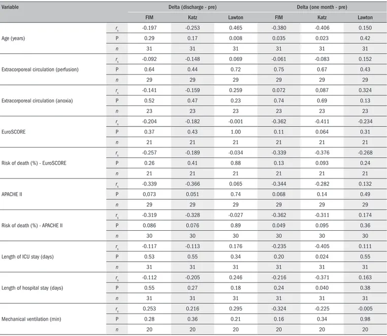 Table 9. Correlation of Functional Independence Measure, Katz scale, and Lawton scale deltas with clinical variables and length of stay, for the full sample (n = 31)Tables 6, 7 and 8 show the mean ± standard deviation and median 