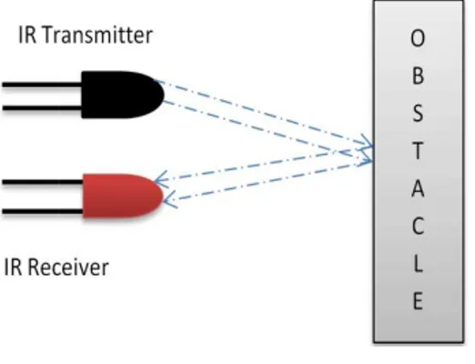 Fig. 4 IR Sensing Module 