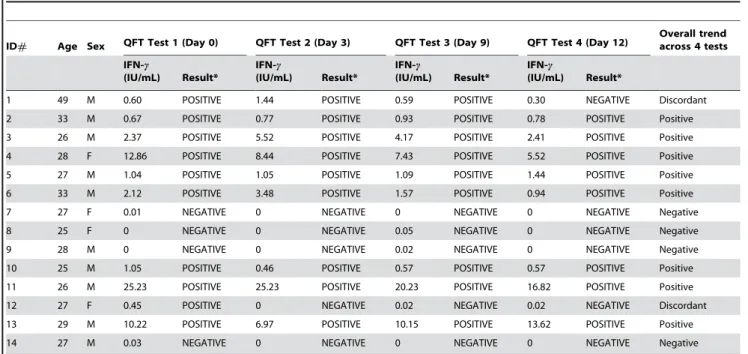 Table 1 shows the initial QFT results of all 14 HCWs for each of the 4 time points. Table 2 shows the results of the repeat test performed on the same specimens after 1 week