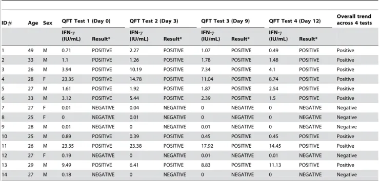 Table 3. Test-retest concordance of two QFT tests performed on the same set of specimens (N = 56 paired specimens from 14 subjects) Re-test QFT result Positive* Negative First QFT assay result Positive* 35 1 Negative 1 19 Concordance = 96.4%; k = 0.94
