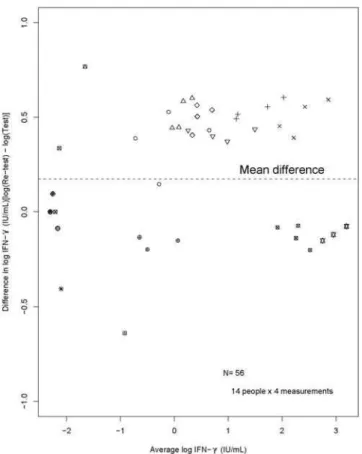 Figure 2. Difference in QFT results (test–re-test) versus the average of QFT test and re-test results (all on the log scale).