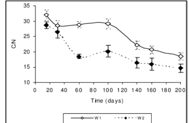Fig. 2:   Progress of C/N ratio over time in windrows   W1 and W2 