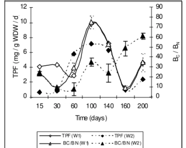 Fig.  4:  Progress  of  total  viable-cultivable  mesophilic  bacteria  and  spore-forming  bacteria  over  time  in windrows W1 and W2 