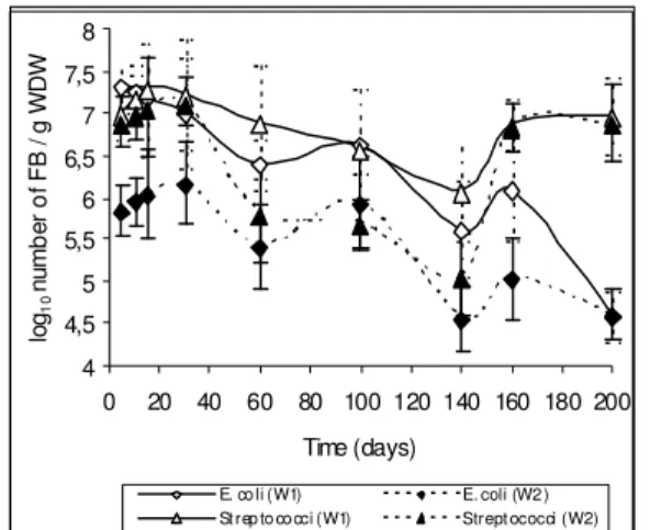 Fig. 5:  Progress of  faecal indicator bacteria over time  in windrows W1 and W2. 