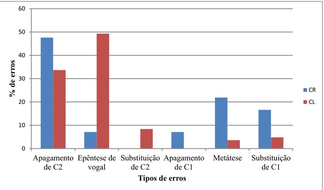 Gráfico 1. Percentagens de erros na escrita do Ataque ramificado CR e CL 